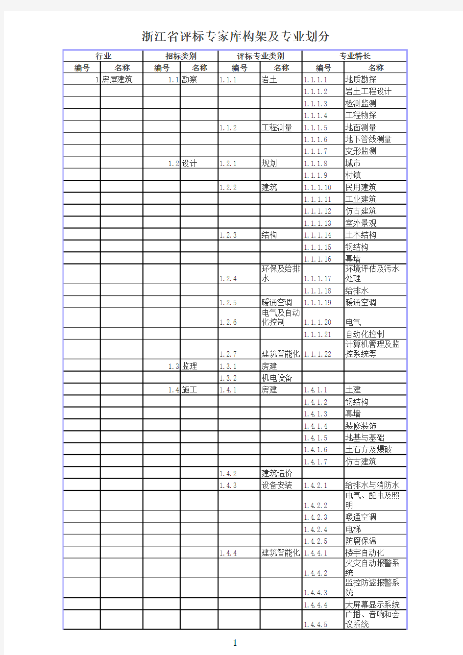 浙江省综合评标专家库构架及专业划分