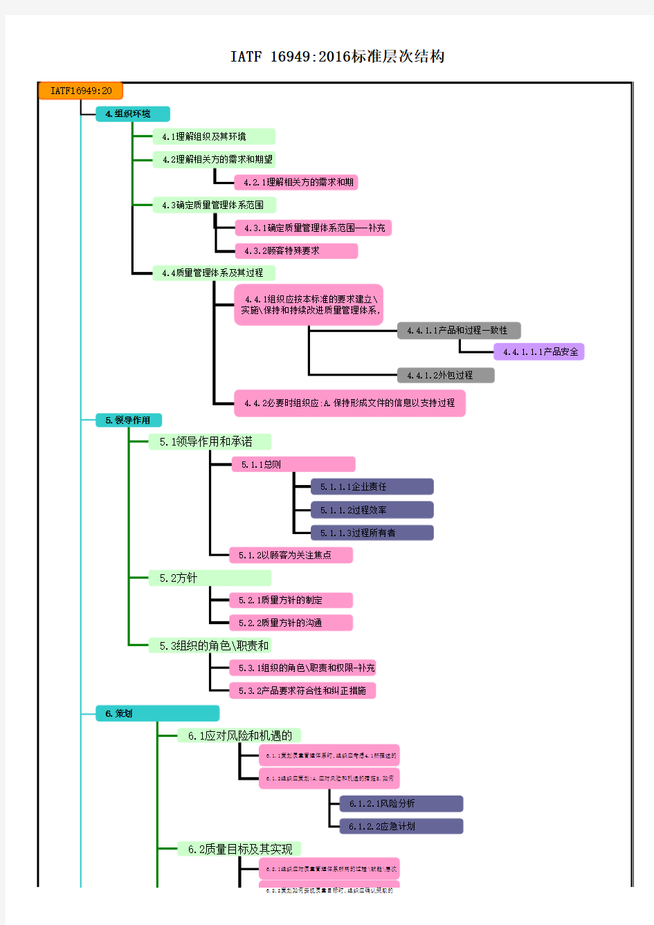 IATF 16949-2016标准层次结构