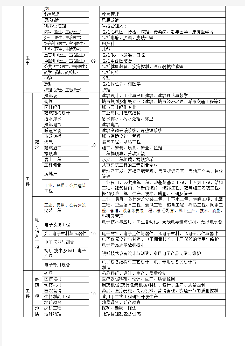 专业技术职称评审专业名称对照表 ()