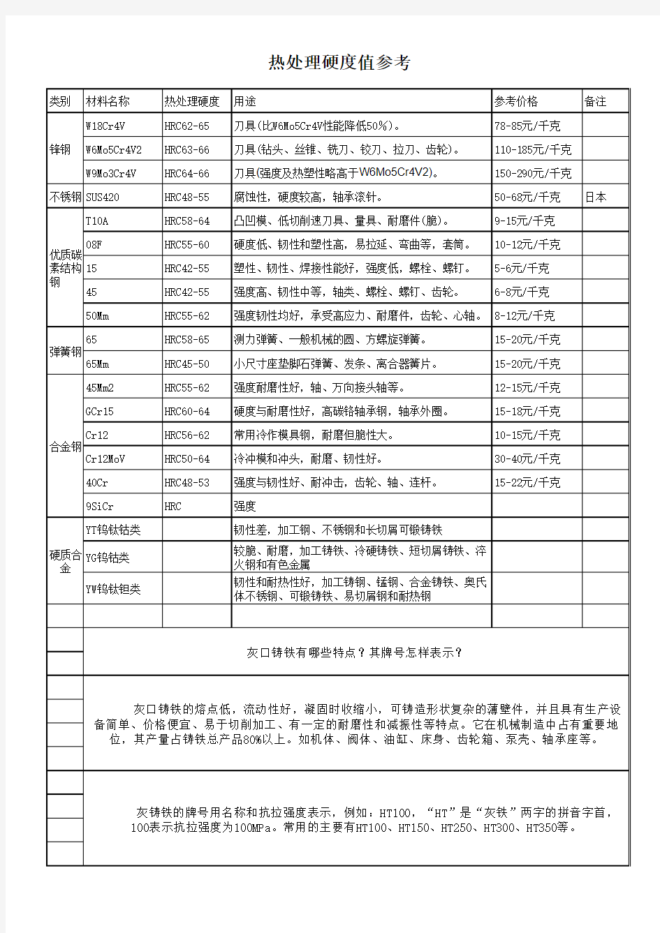 常用钢材热处理硬度值参考表