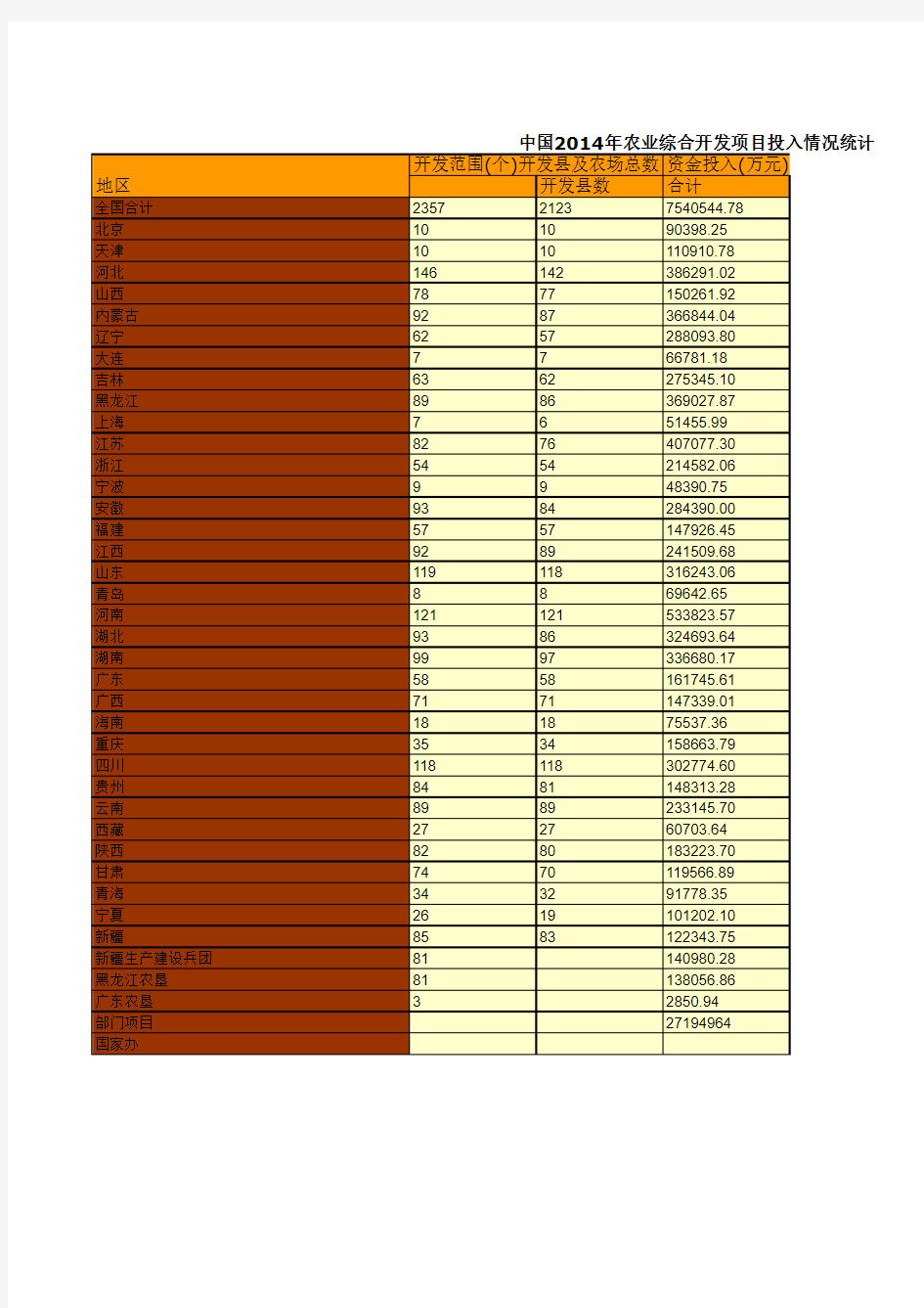 中国财政年鉴2015数据：中国2014年农业综合开发项目投入情况统计