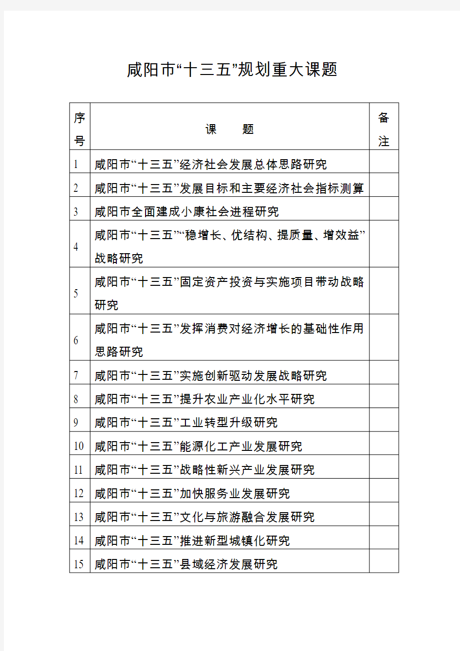 咸阳市十三五规划重大课题