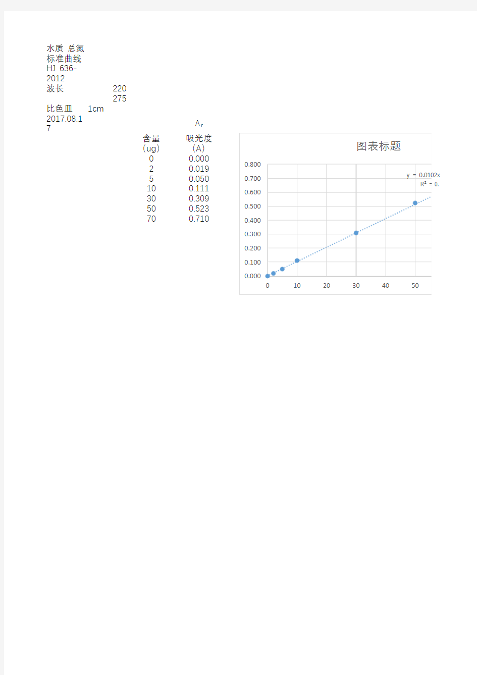 水质 总氮标准曲线