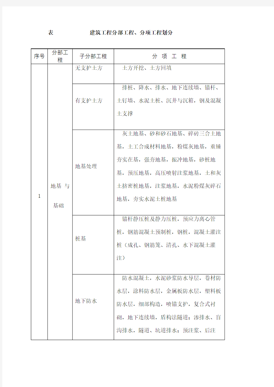 建筑工程分部分项划分表