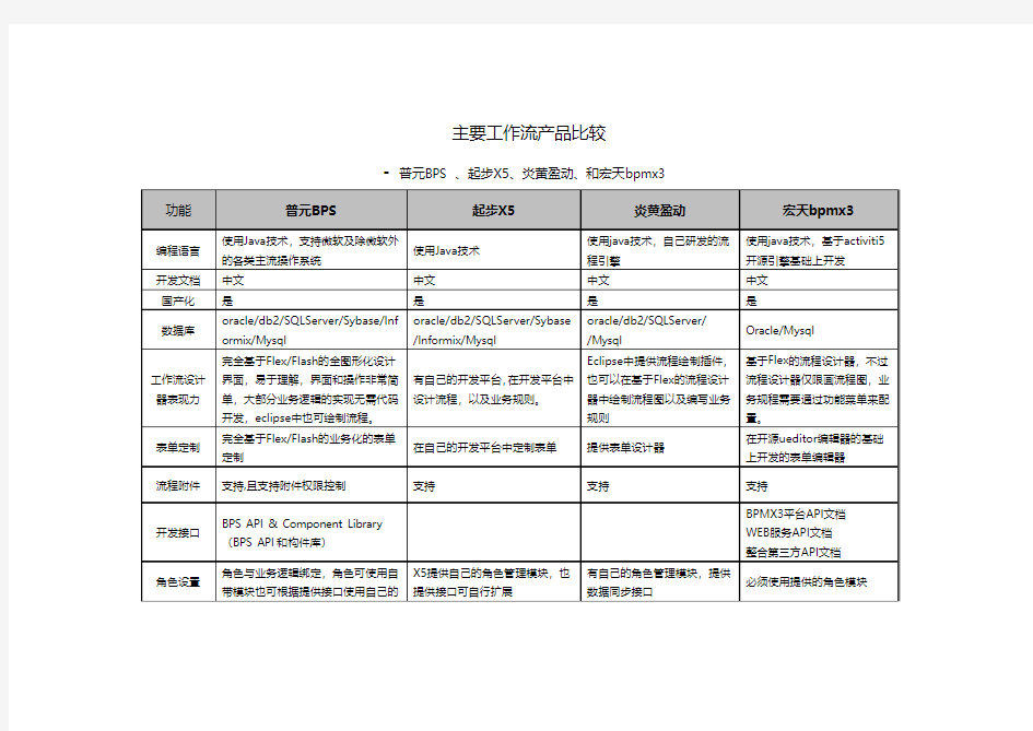 工作流产品比较