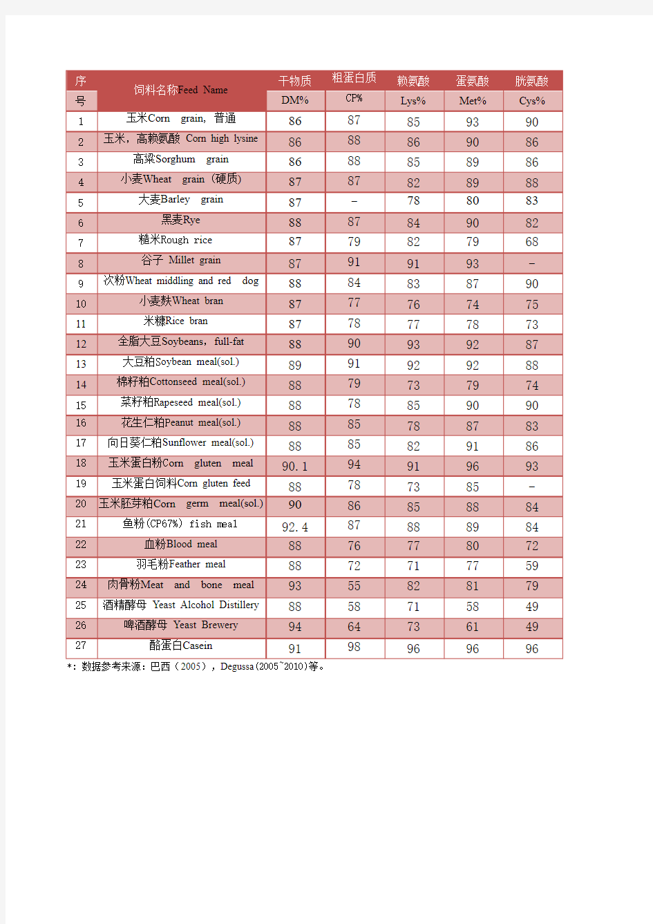 中国饲料成分及营养价值表(2013年,第24版)