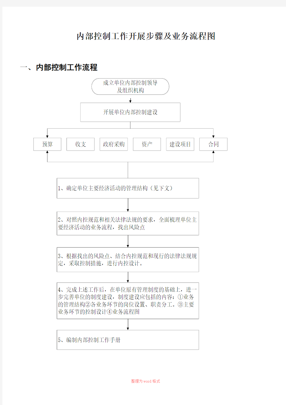 行政事业单位内部控制业务流程图Word文档