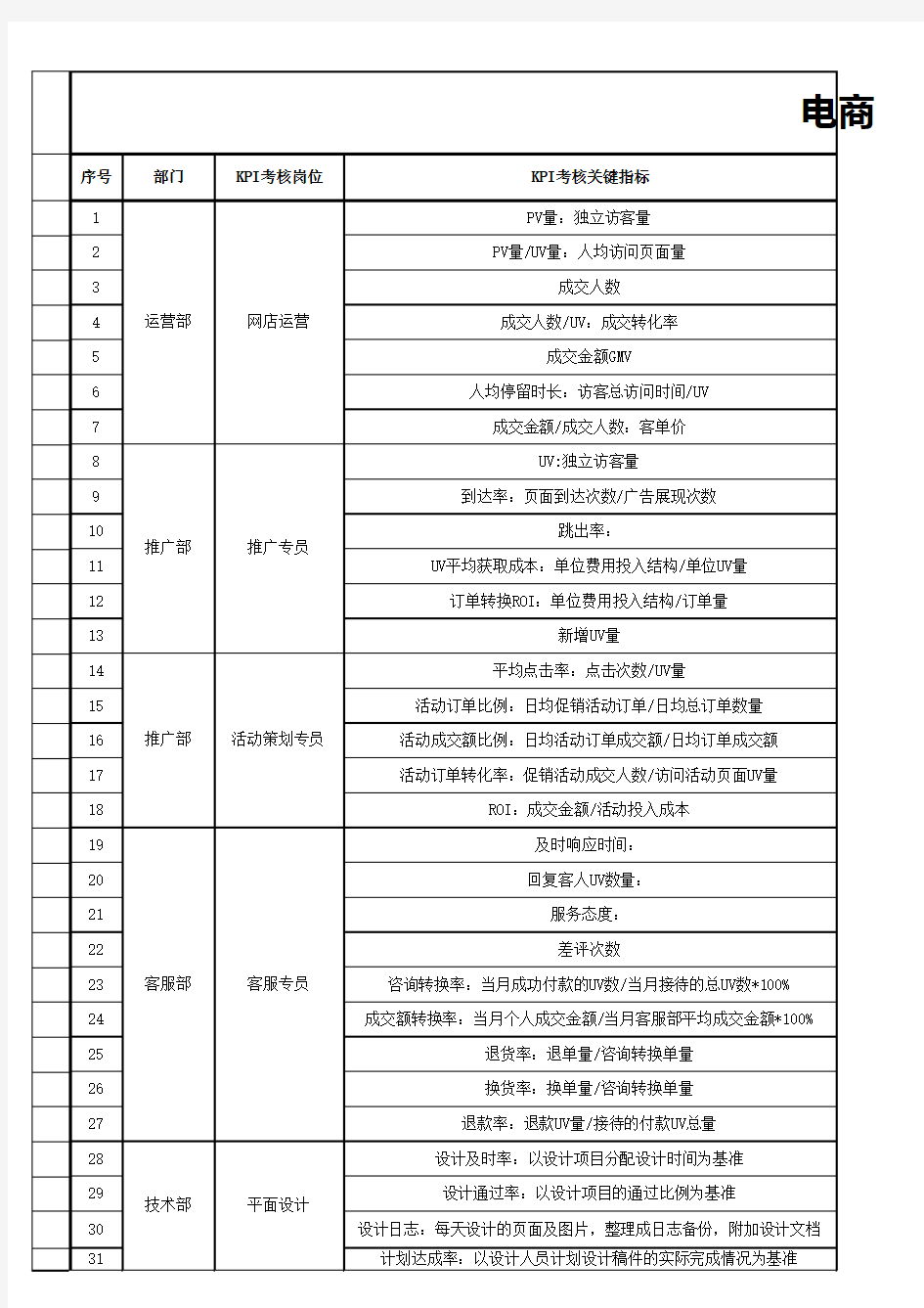 电商运营团队KPI考核表