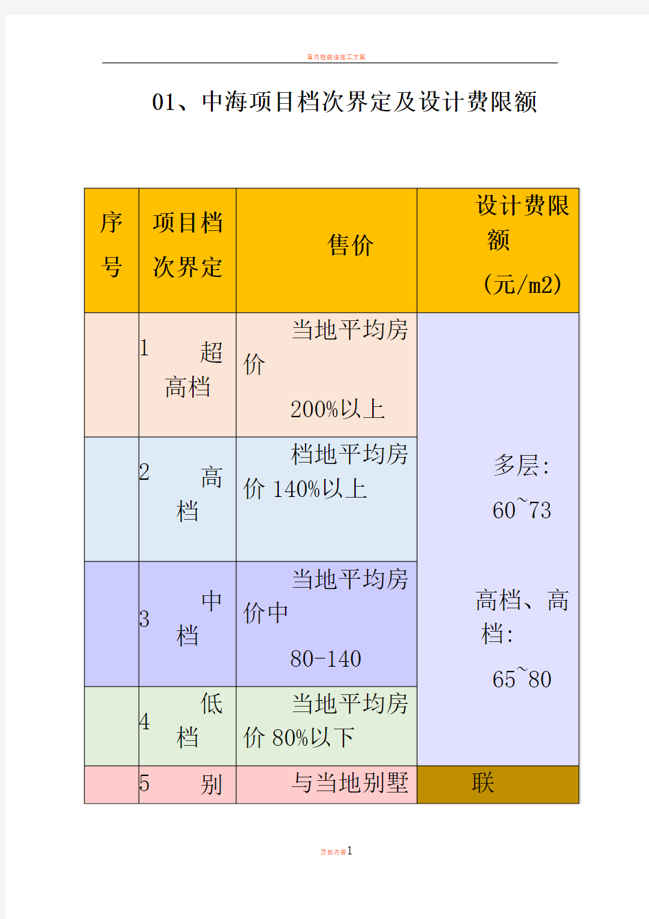 中海地产(全套)设计限额标准,中海成本管控之源!