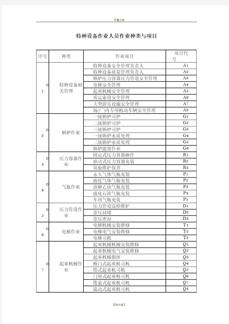 特种作业证代码