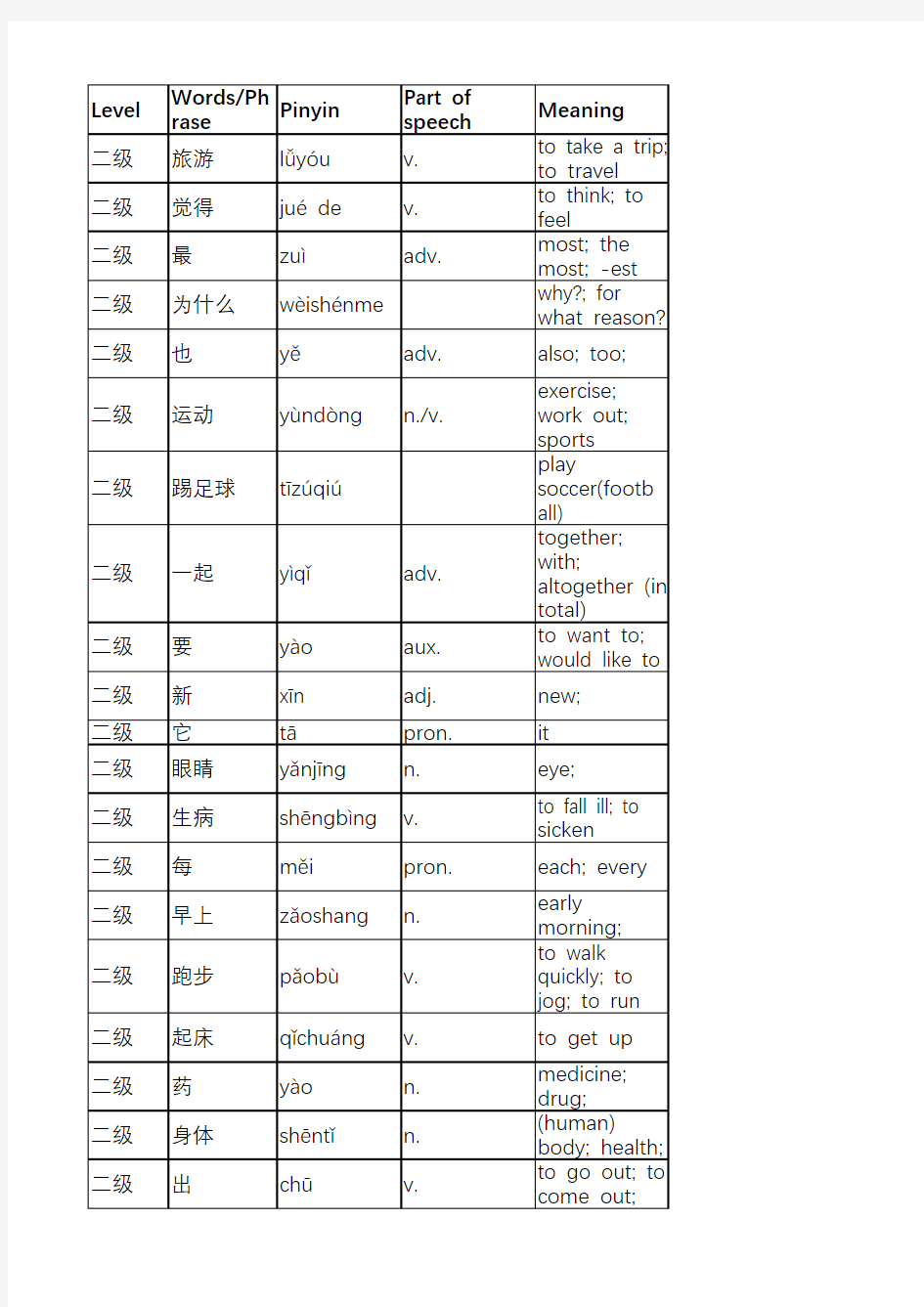 HSK一级和二级词汇汉英对照表