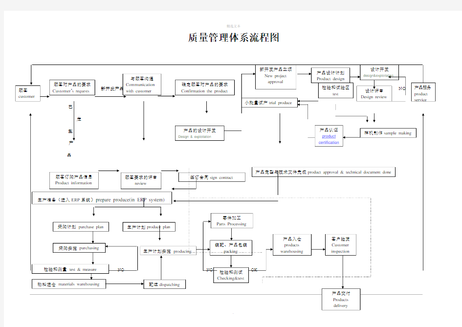 质量管理体系流程图