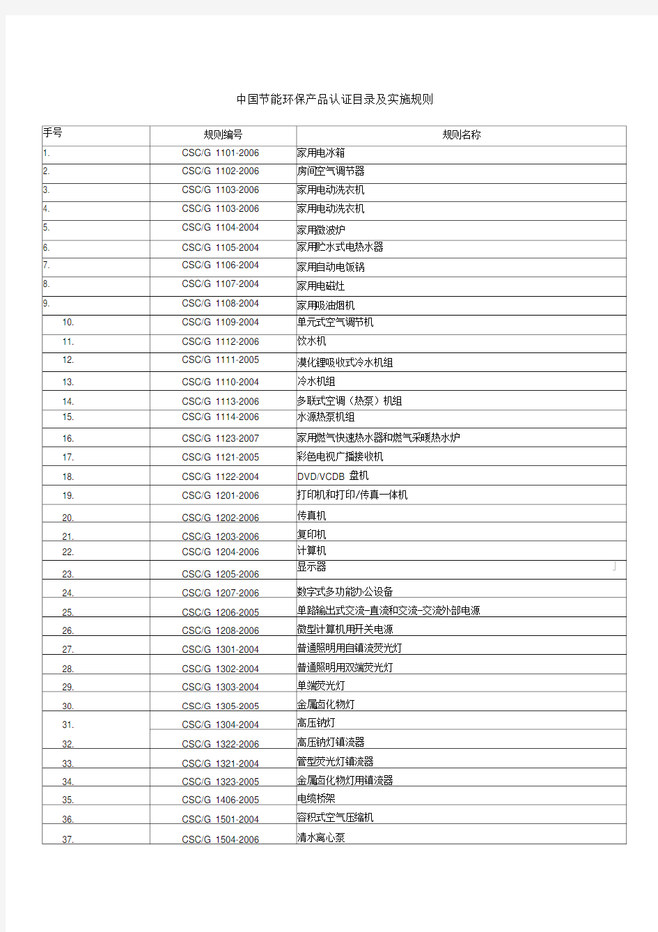 中国节能环保产品认证目录及实施规则