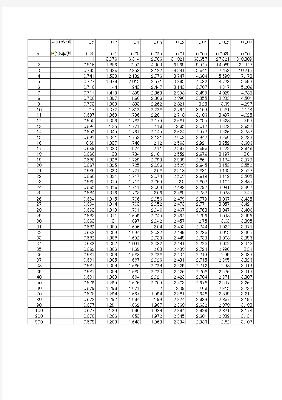 t检验临界值分布表