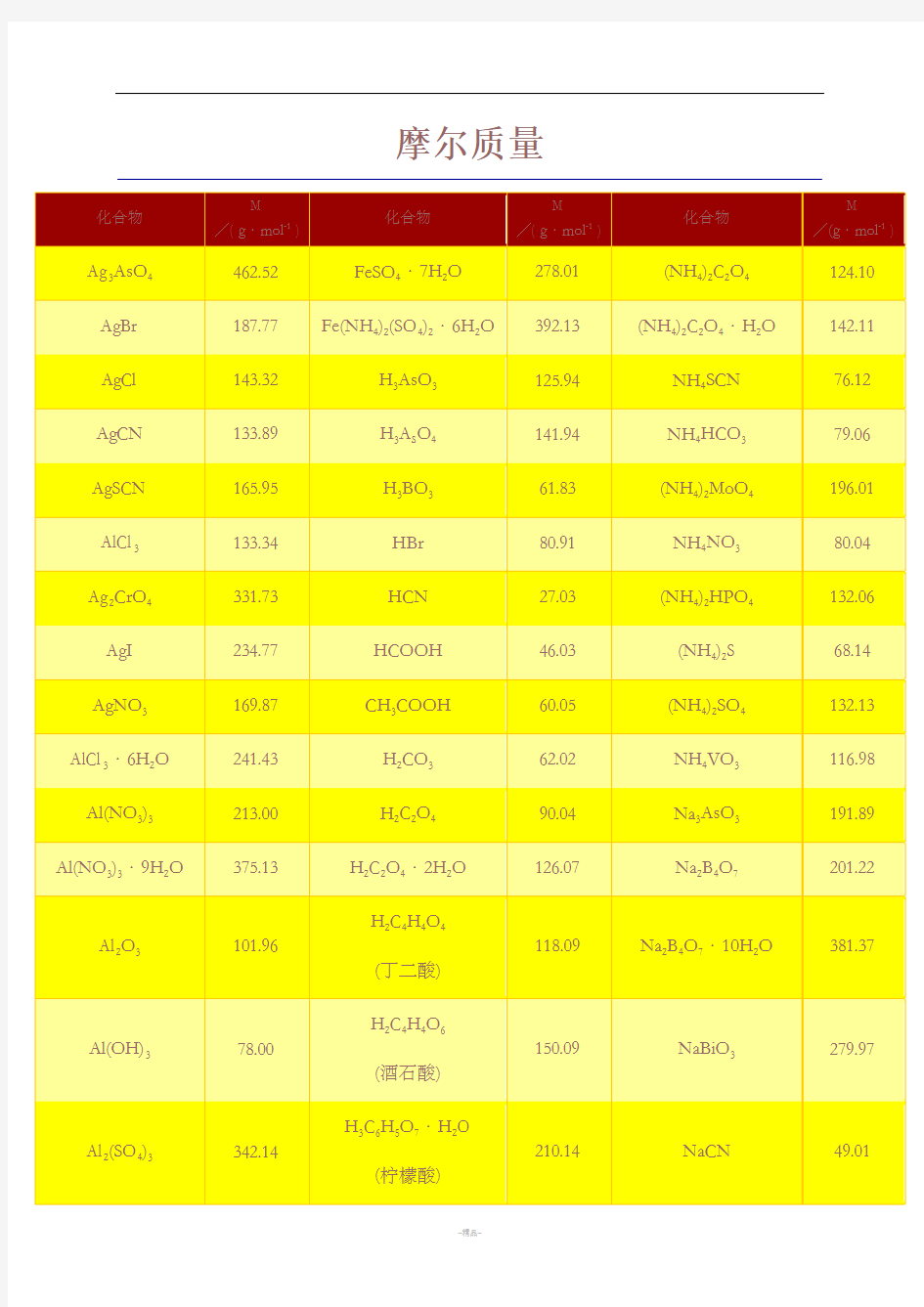 常见物质的摩尔质量表