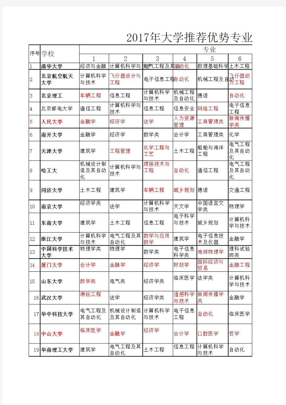 各大学优势专业