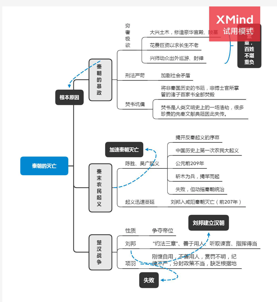 秦朝的灭亡【思维导图】