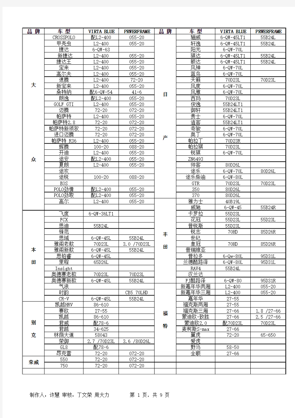 史上最全汽车电瓶型号对照适配表