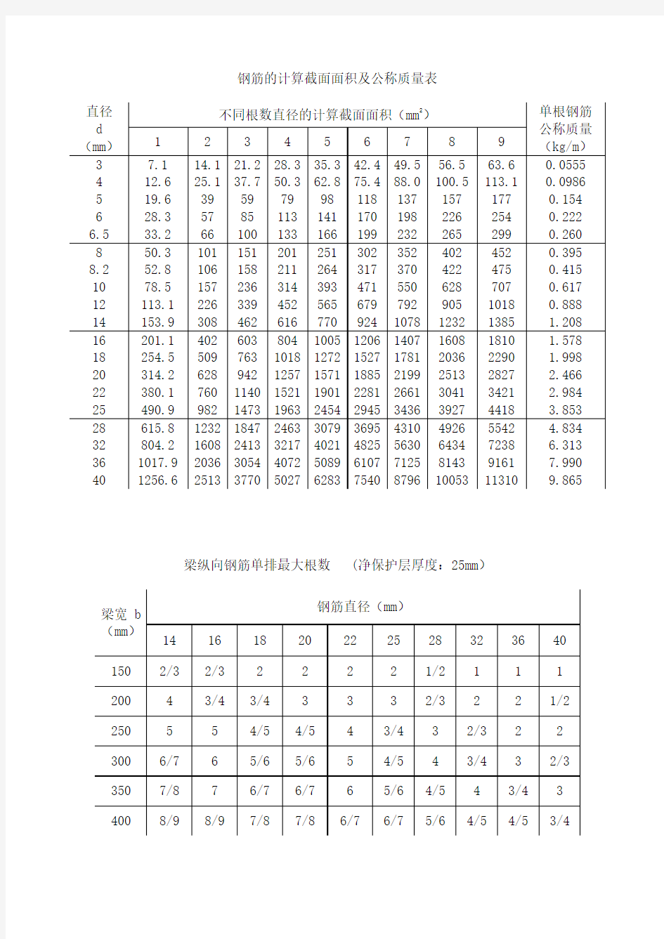 钢筋面积表.