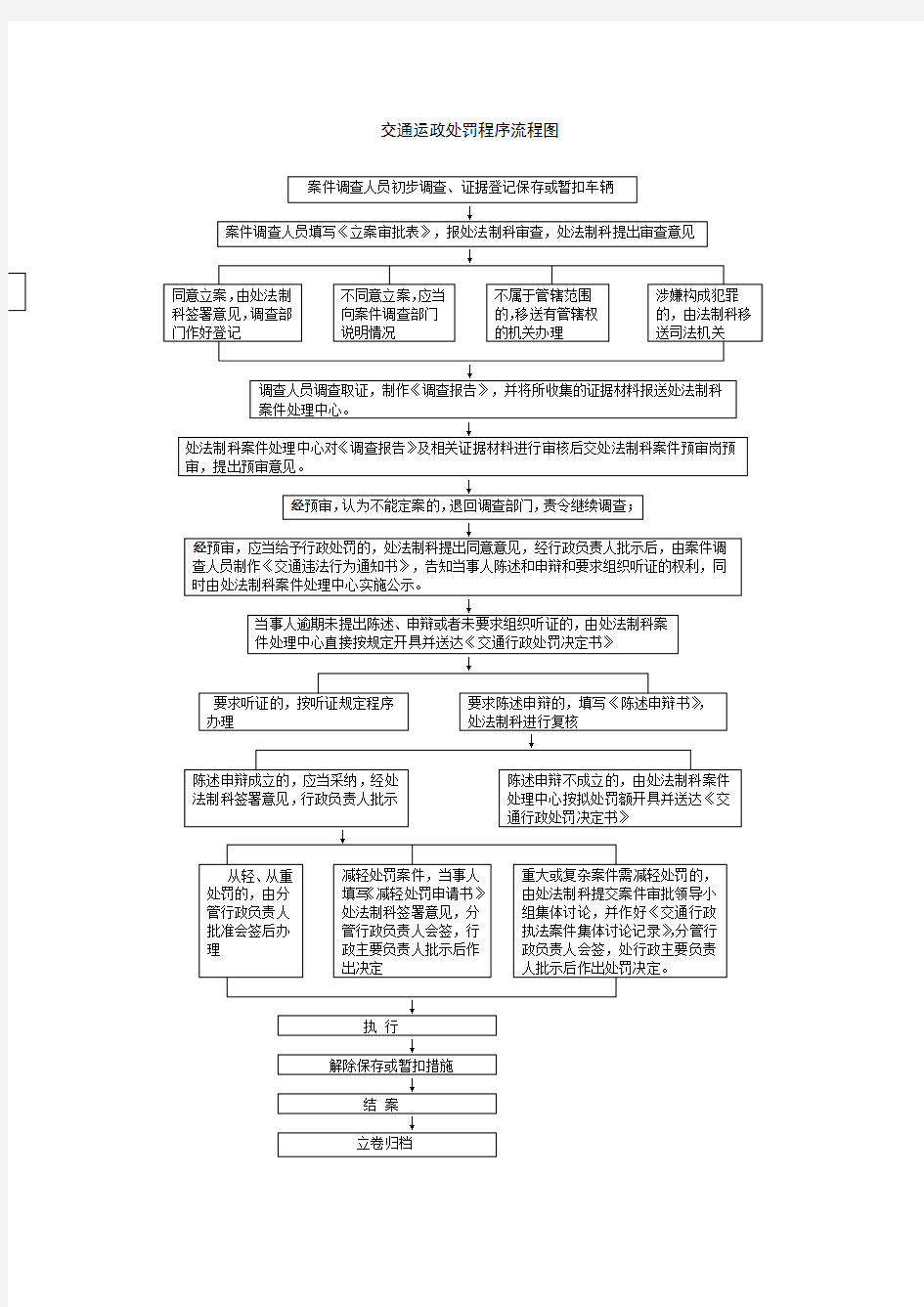 交通运政处罚程序流程图