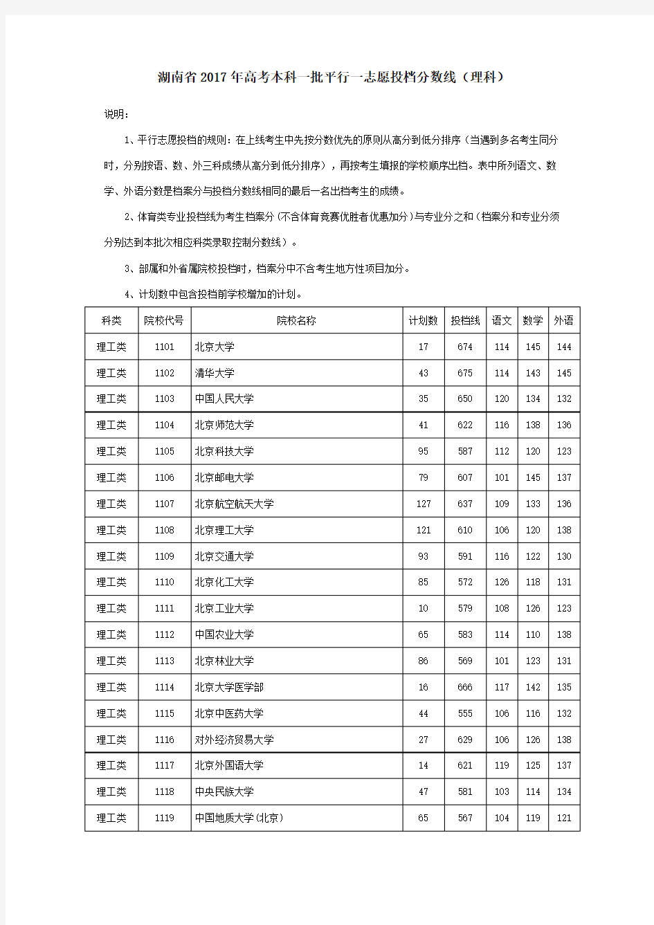 湖南省2017年高考本科一批平行一志愿投档分数线(理科)