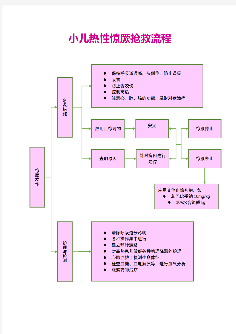 小儿热性惊厥抢救流程