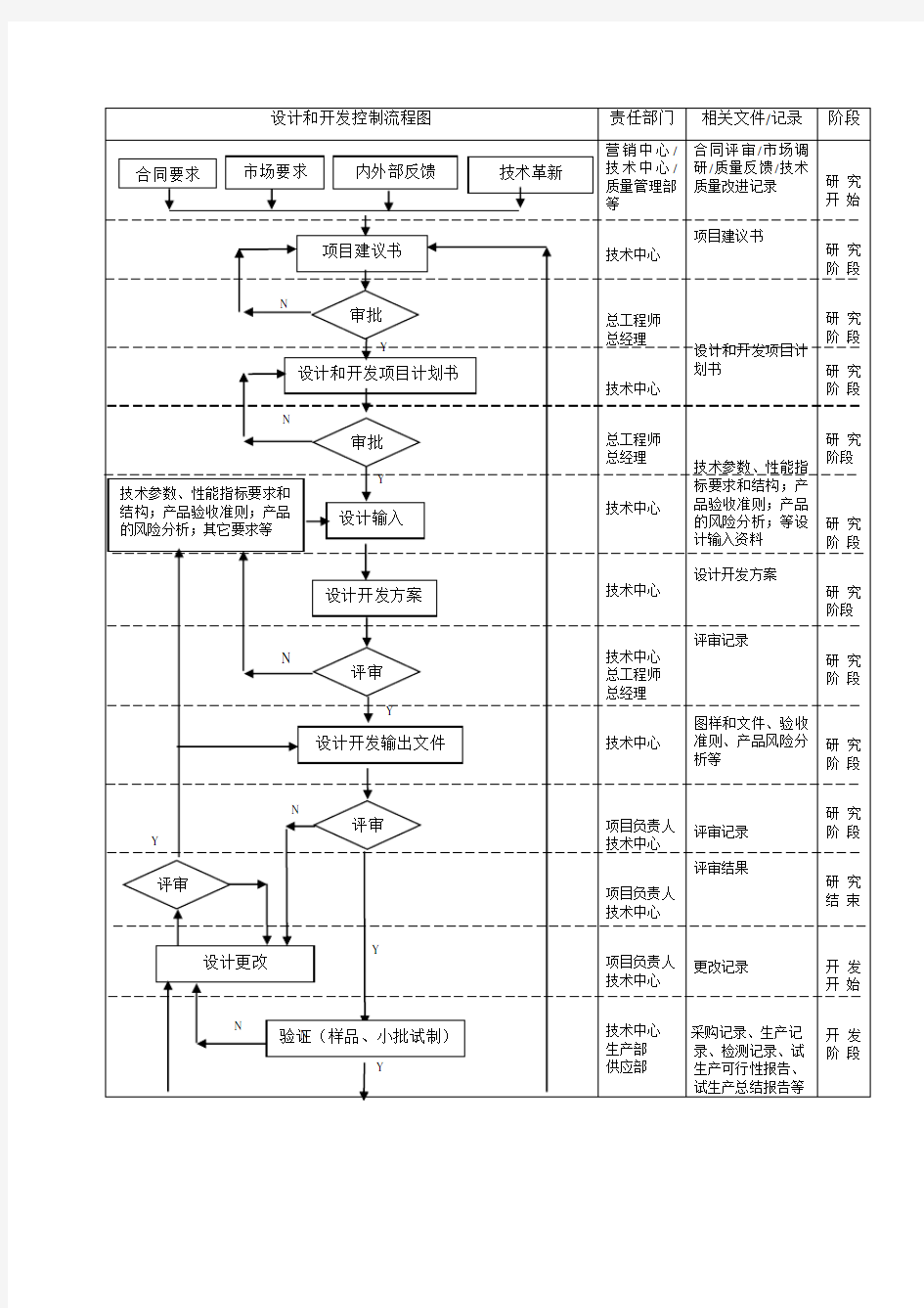 设计和开发控制流程图