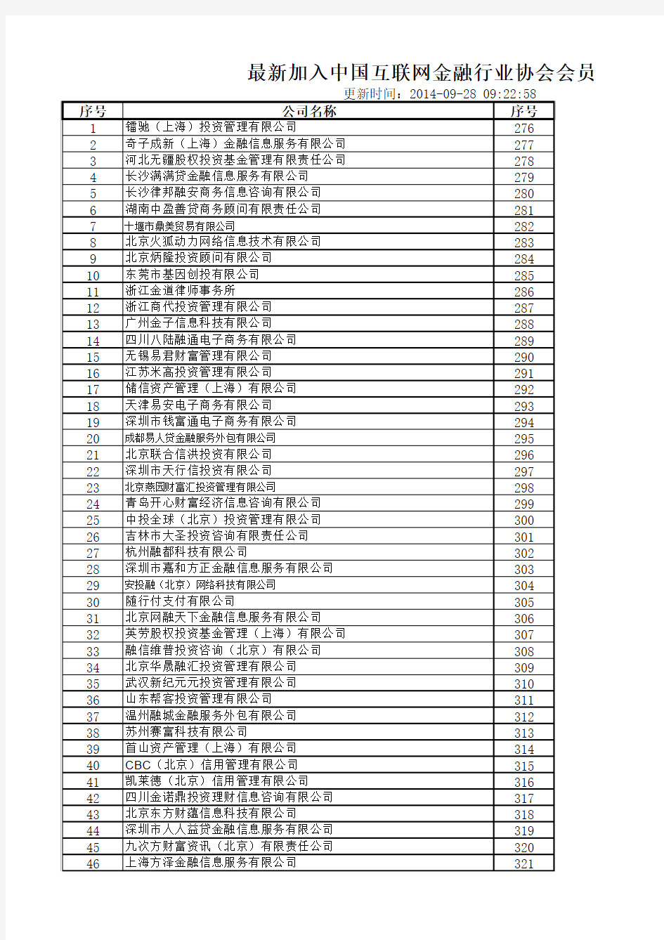 加入中国互联网金融协会会员名单