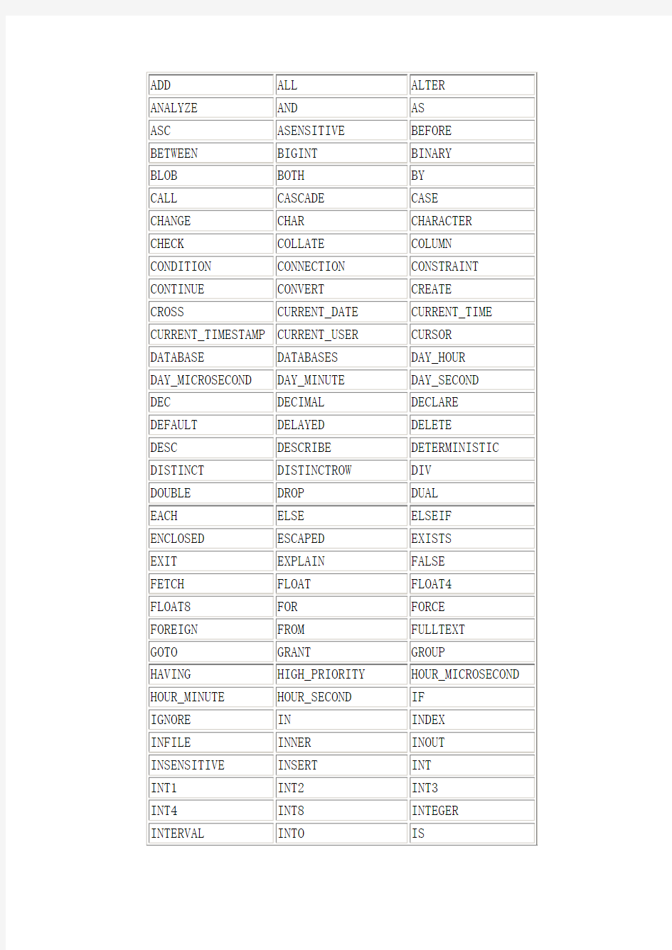 MySQL 保留字关键字 列表
