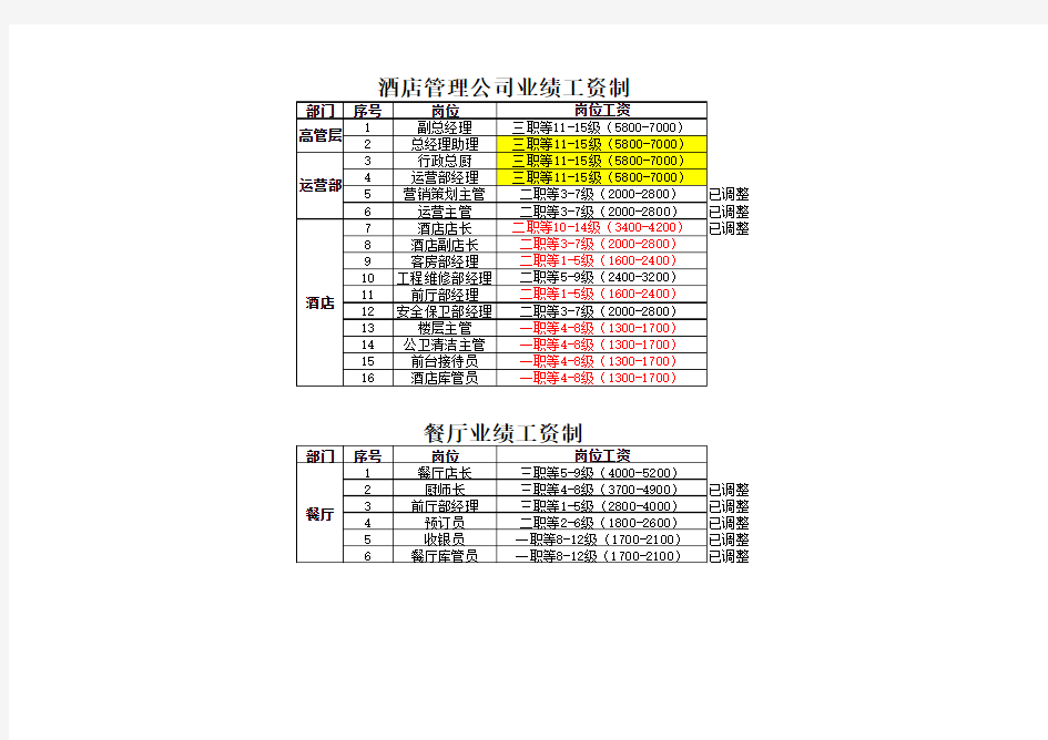 集团HR人力资源-职级、职等体系