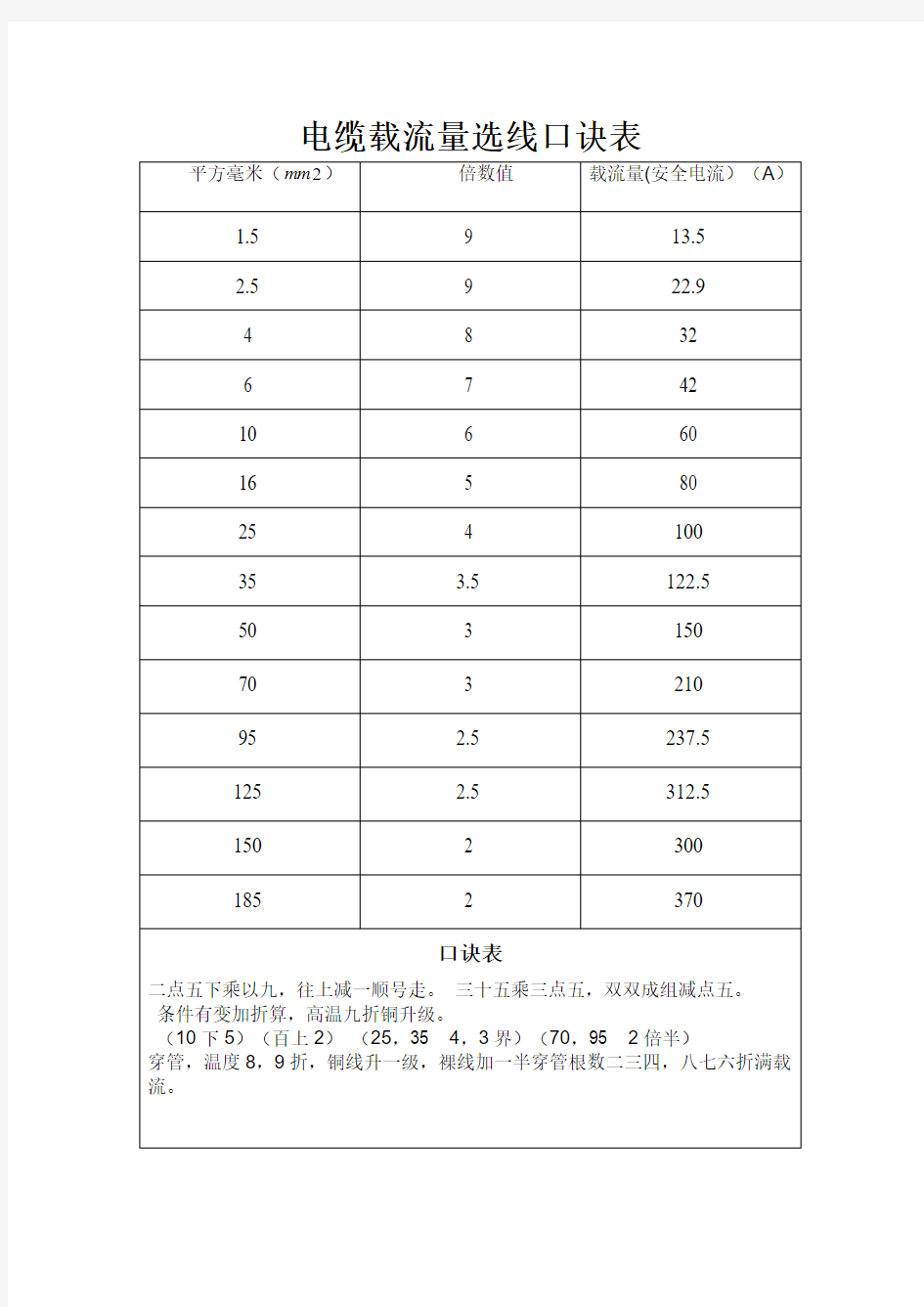 电缆载流量选线口诀表