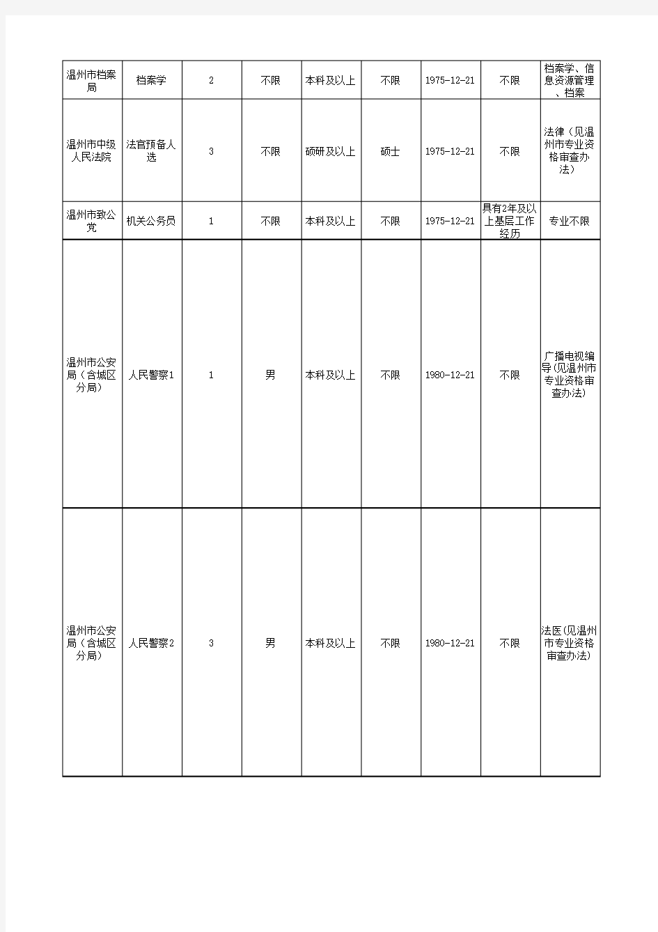 2012年浙江省各级机关考试录用公务员招考计划汇总表