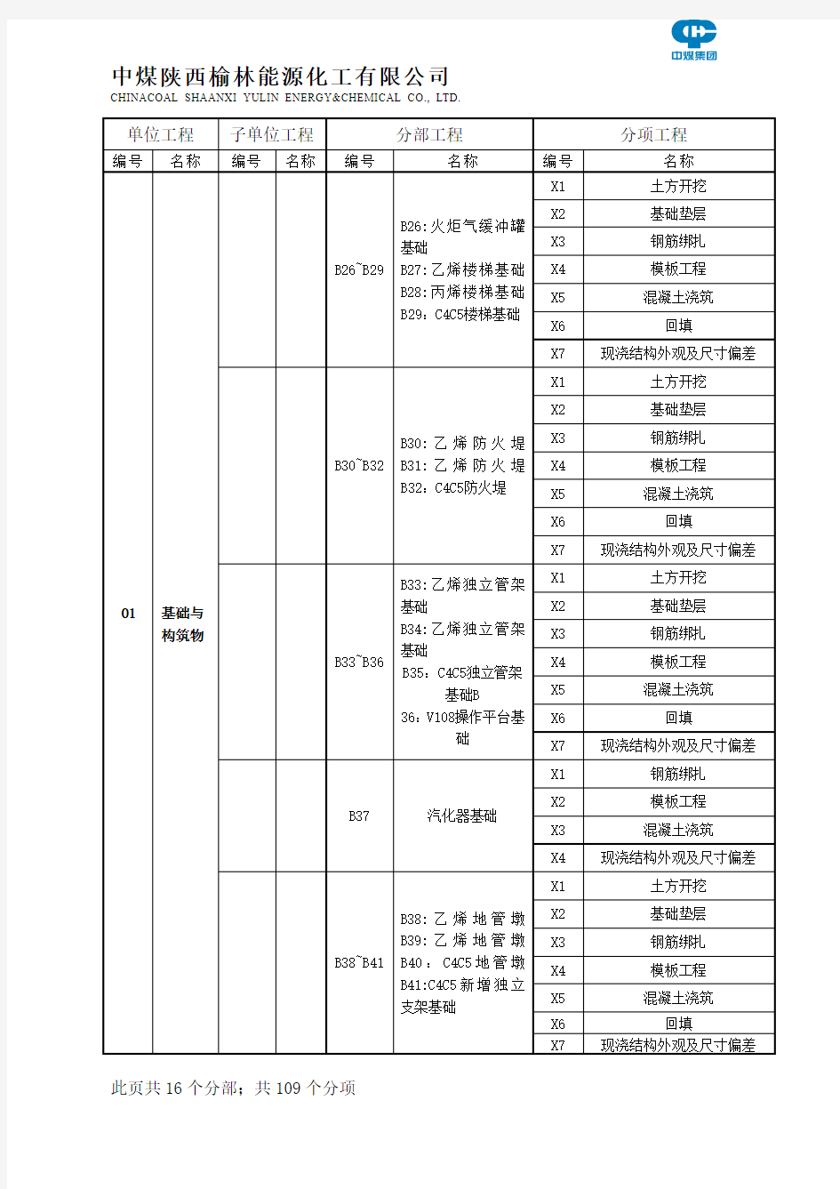 煤化工烯烃罐区单位、分部、分项工程划分(全专业)