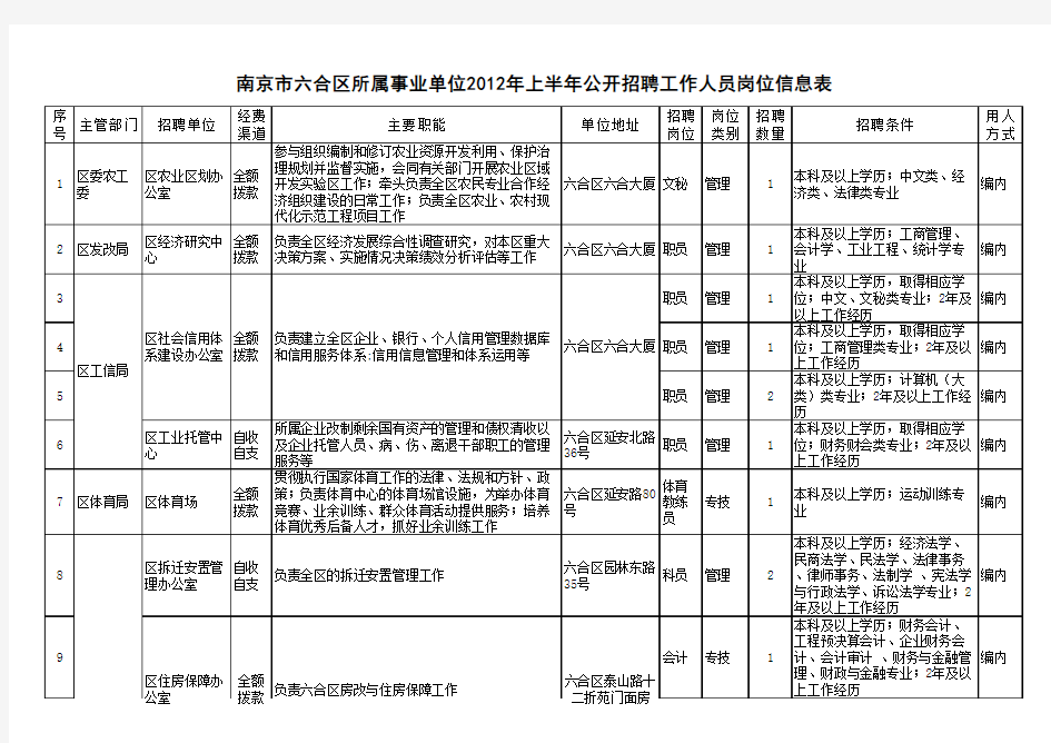 南京市六合区所属事业单位2012年上半年公开招聘工作人员岗位信息表
