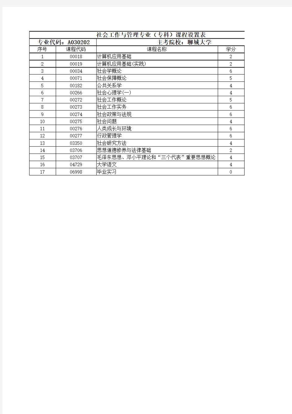 社会工作与管理专业(专科)课程设置表