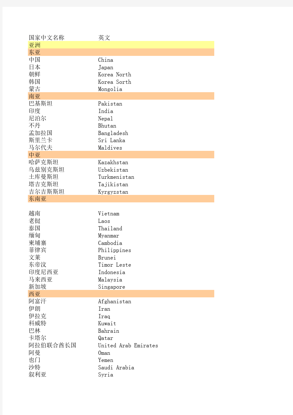 世界国家名称,首都及主要城市中英文