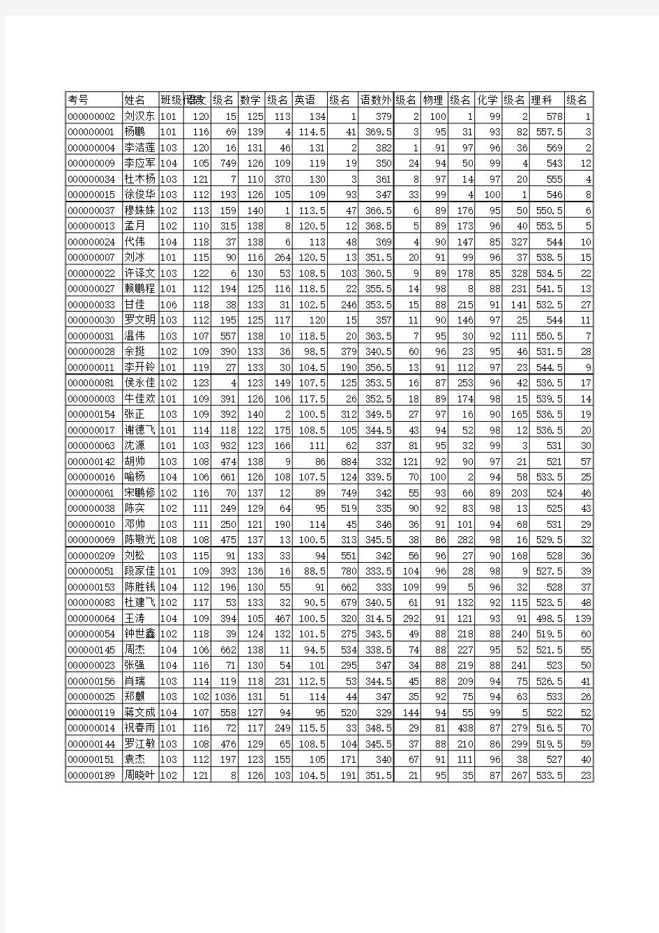 高2014级高一上期末总成绩表