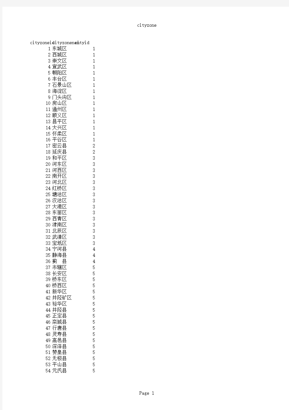 中国行政区域省市地区数据库下载