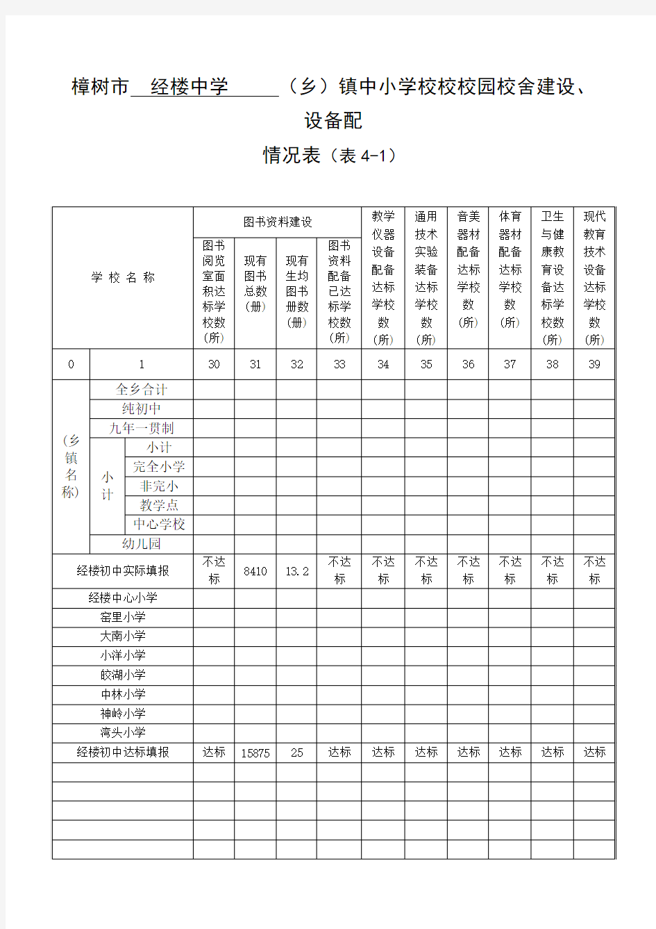 乡镇中小学校校校园校舍建设、设备配情况表(表4-1)(1)