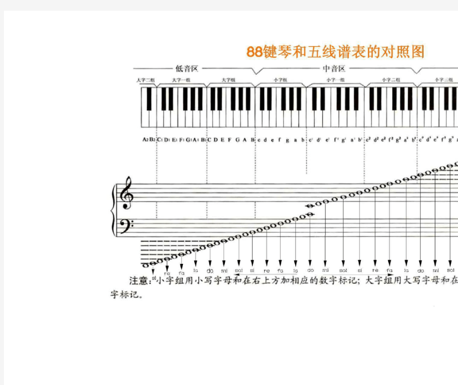 88键琴和五线谱表的对照图