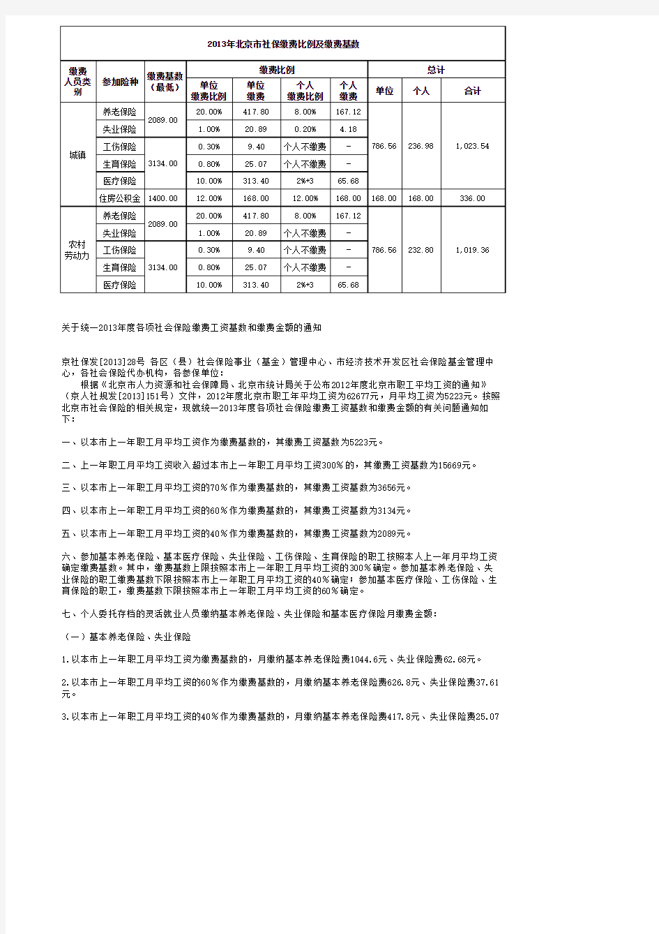 2013年北京市社保缴费比例及缴费基数