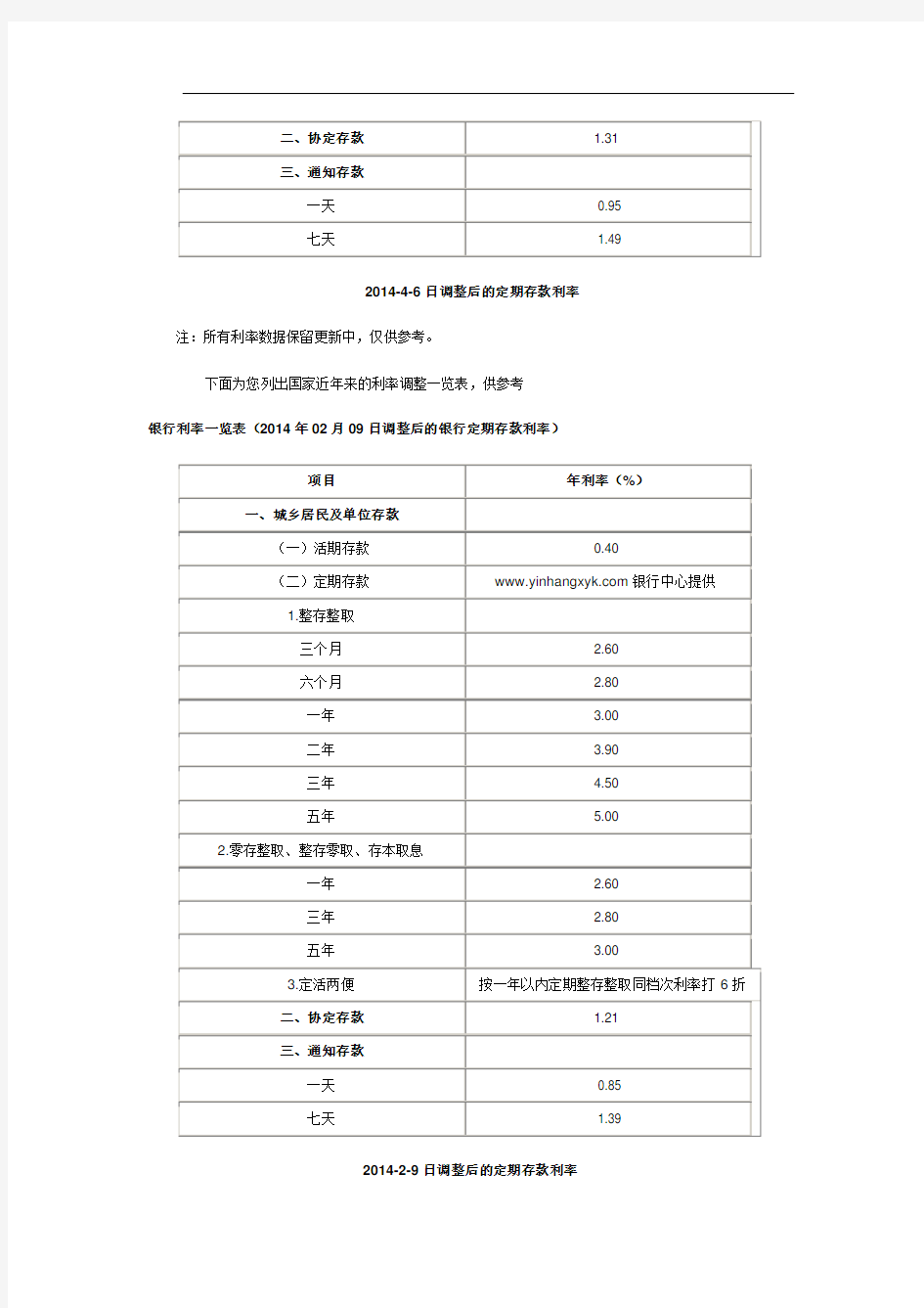 2014年各银行定期存款利率一览