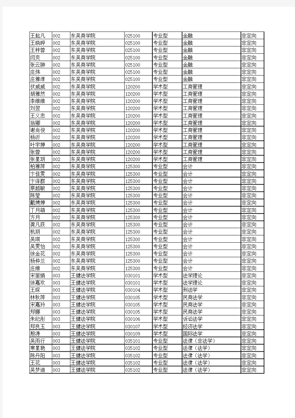 苏州大学2016年接收推荐免试硕士研究生公示名单