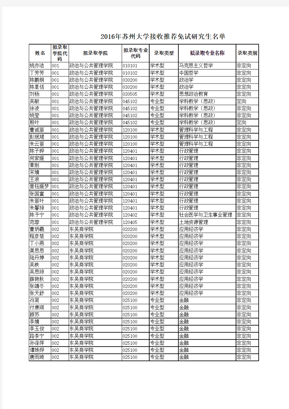 苏州大学2016年接收推荐免试硕士研究生公示名单