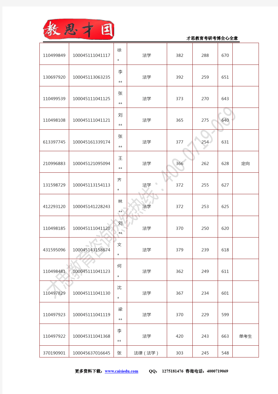 北交考研--2015年北京交通大学考研录取名单