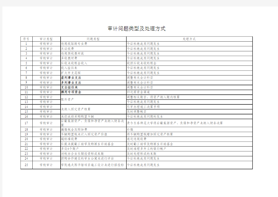 审计问题类型及处理