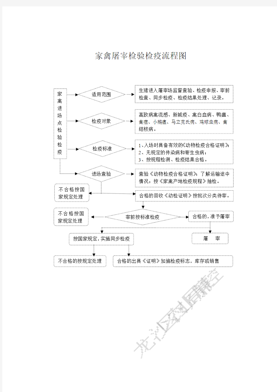 家禽屠宰检验检疫流程图