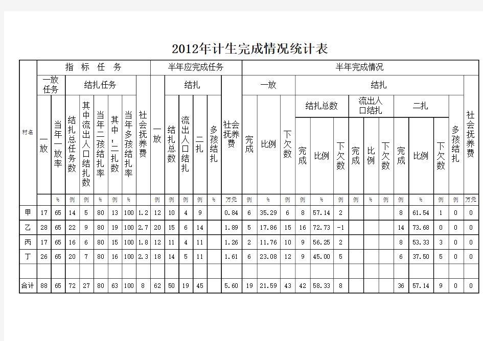 2012年度人口和计划生育指标任务分配表