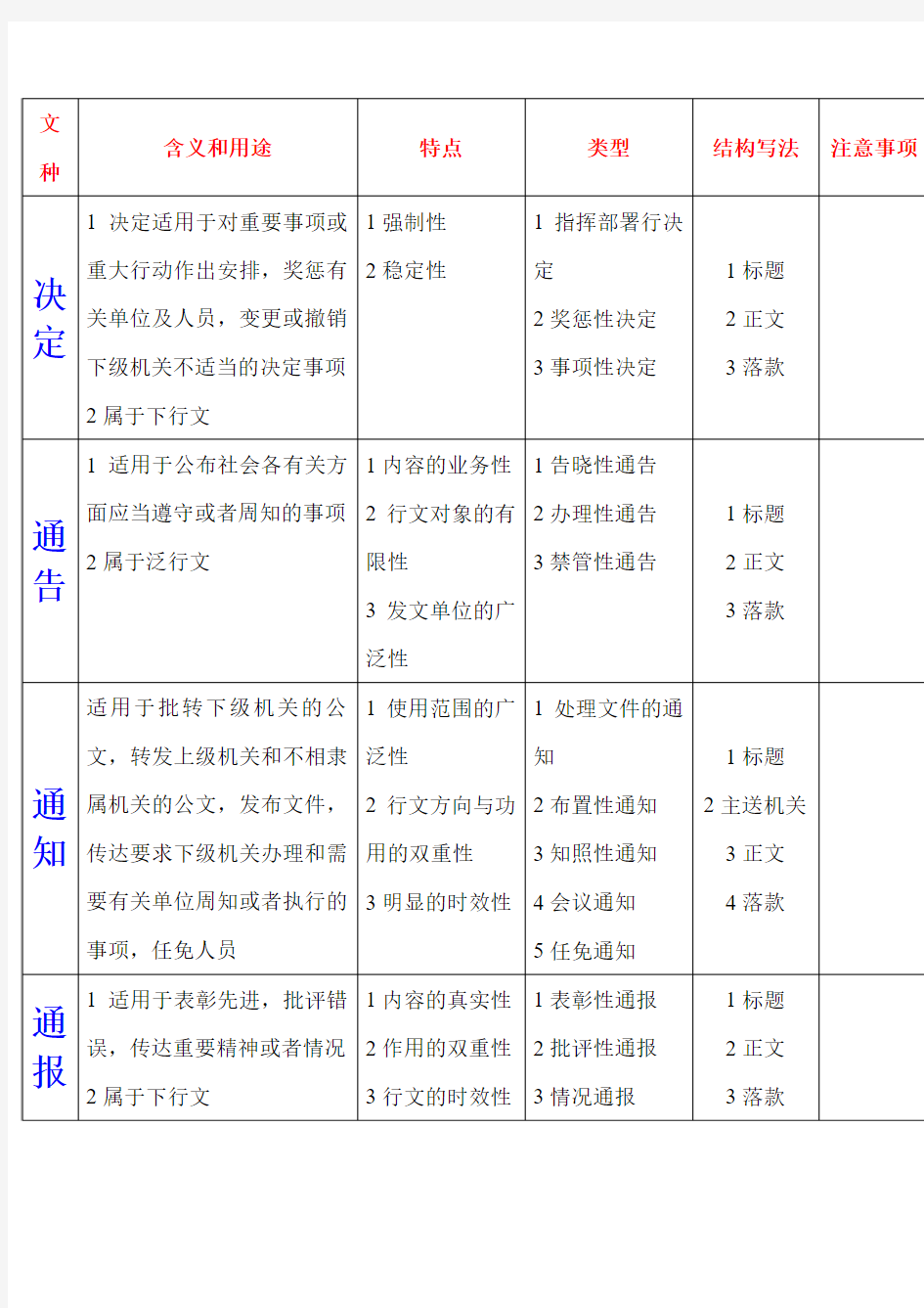 应用写作~期末复习资料2