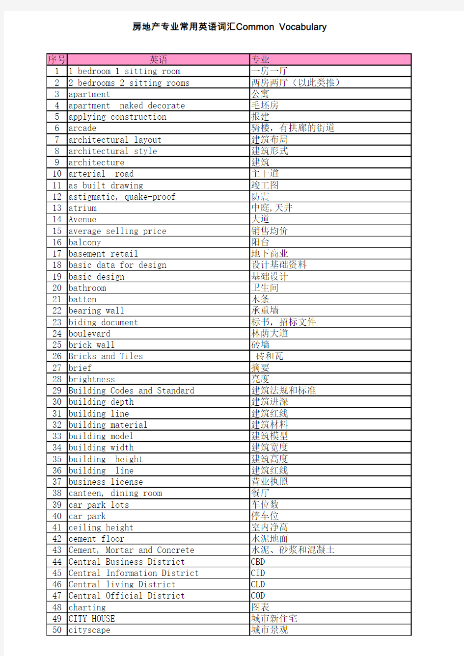 房地产专业常用中英文词汇表